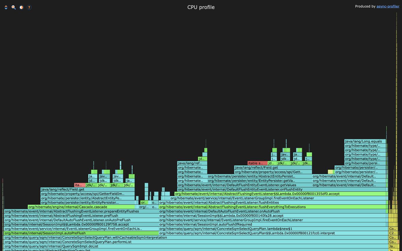 Flame graph of the hibernate-bad run, wide bands of org/hibernate/event/internal flush and dirty-check frames, Cascade.cascade, Field.get, and Long.equals, above the actual query buried at the edges