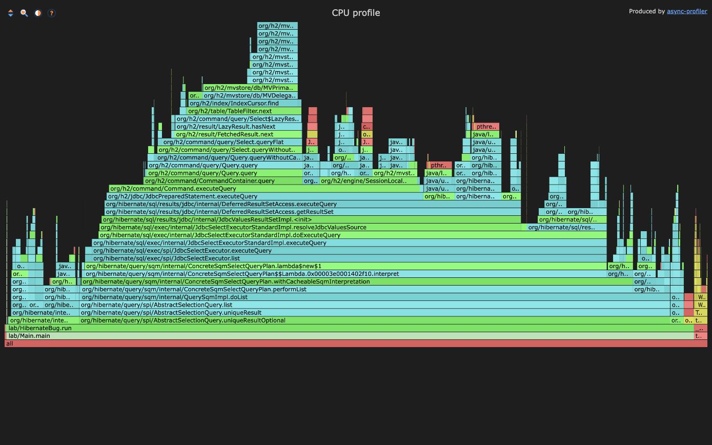 Flame graph of the hibernate-fixed run, dominated by real H2 query execution frames like IndexCursor.find, TableFilter.next, and MVPrimaryIndex, with no Hibernate flush machinery at all