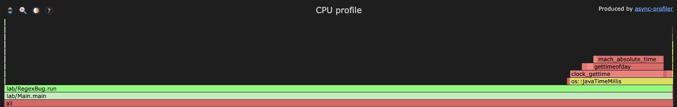 Flame graph of the regex-fixed run, a flat stack of RegexBug.run over a thin sliver of os::javaTimeMillis clock calls, no regex engine frames at all