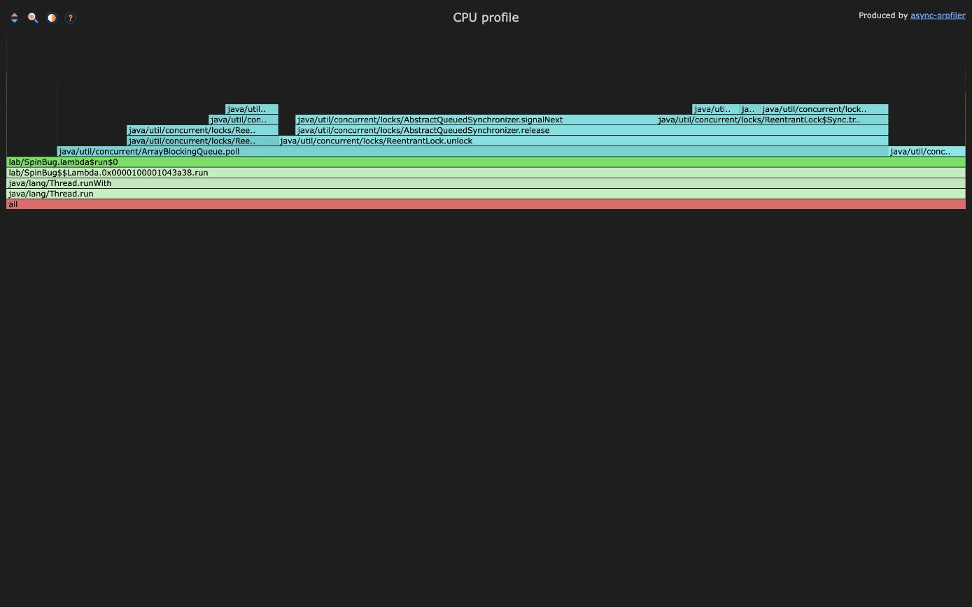 Flame graph of the spin-bad run, with AbstractQueuedSynchronizer.signalNext, ReentrantLock$Sync frames, and ArrayBlockingQueue.poll stacked wide above a narrow SpinBug.lambda$run$0