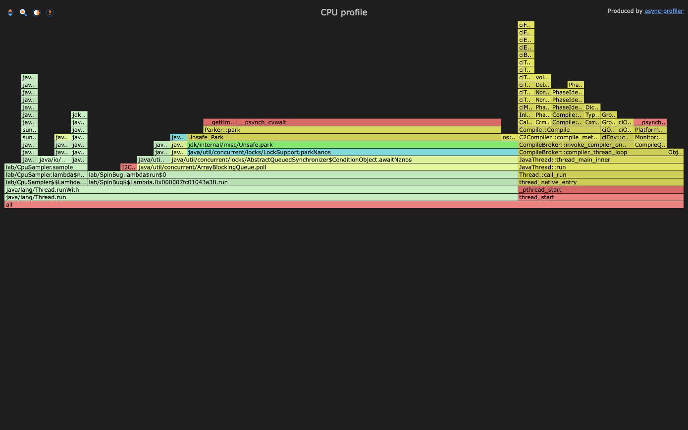 Flame graph of the spin-fixed run, dominated by Unsafe_Park, Parker::park, and LockSupport.parkNanos frames, the thread parked and waiting instead of spinning