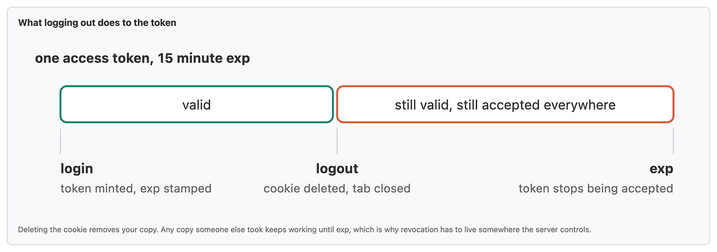Deleting the cookie removes your copy. Any copy someone else took keeps working until exp, which is why revocation has to live somewhere the server controls.