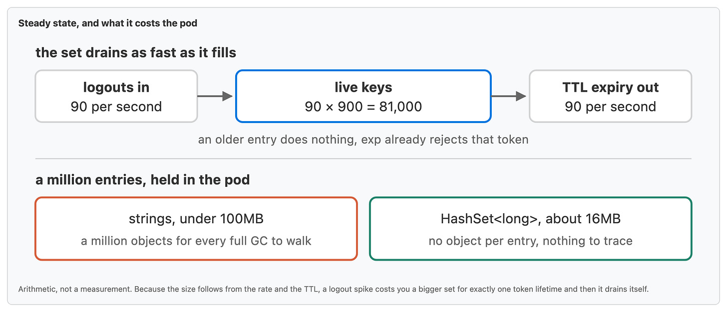 Arithmetic, not a measurement. Because the size follows from the rate and the TTL, a logout spike costs you a bigger set for exactly one token lifetime and then it drains itself.