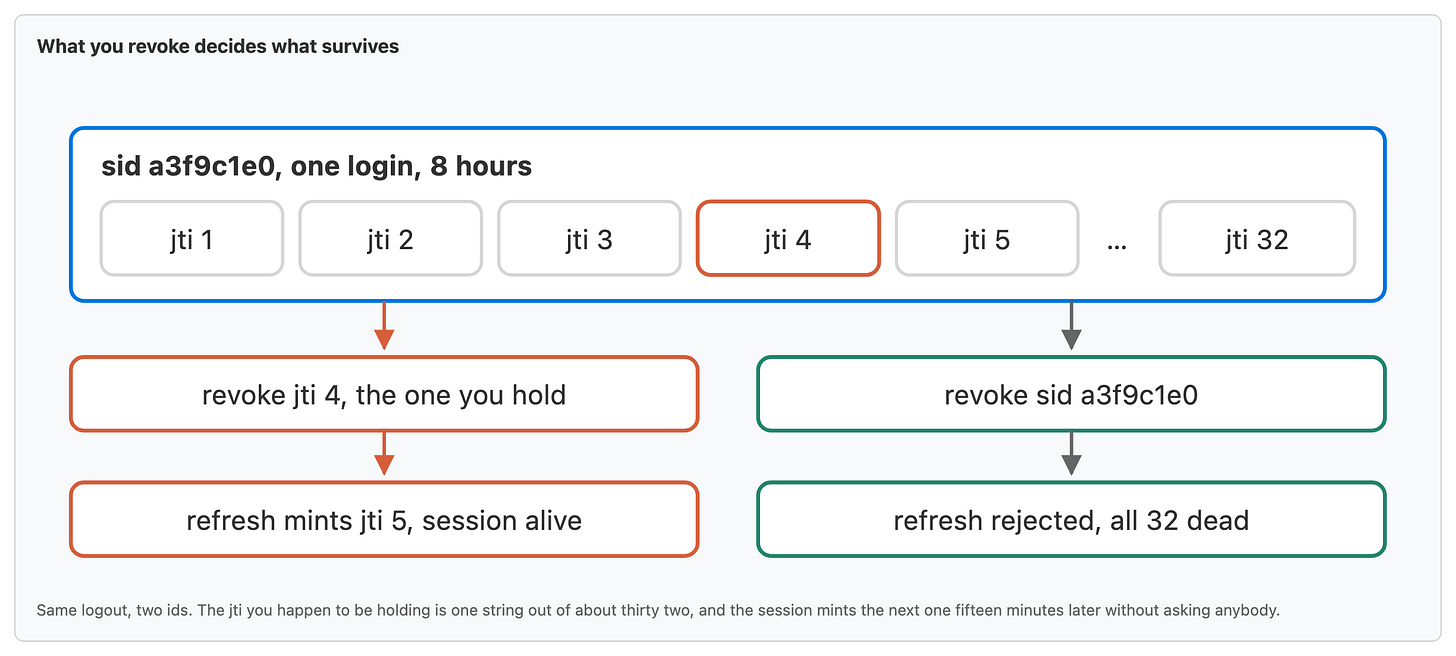 Same logout, two ids. The jti you happen to be holding is one string out of about thirty two, and the session mints the next one fifteen minutes later without asking anybody.